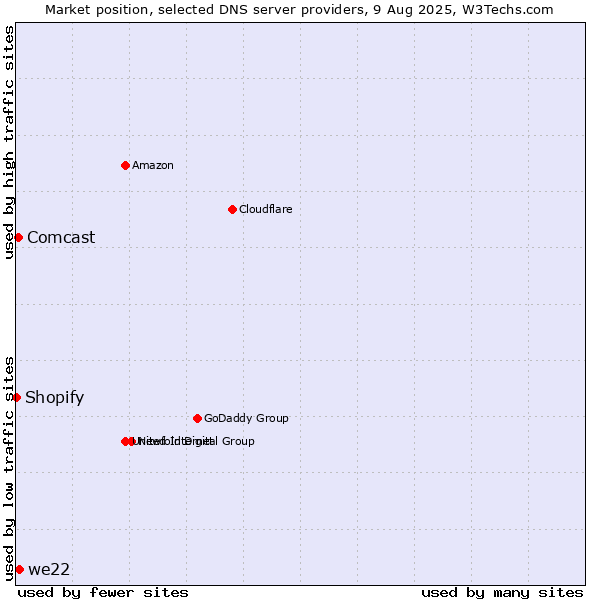 Market position of we22 vs. Comcast vs. Shopify