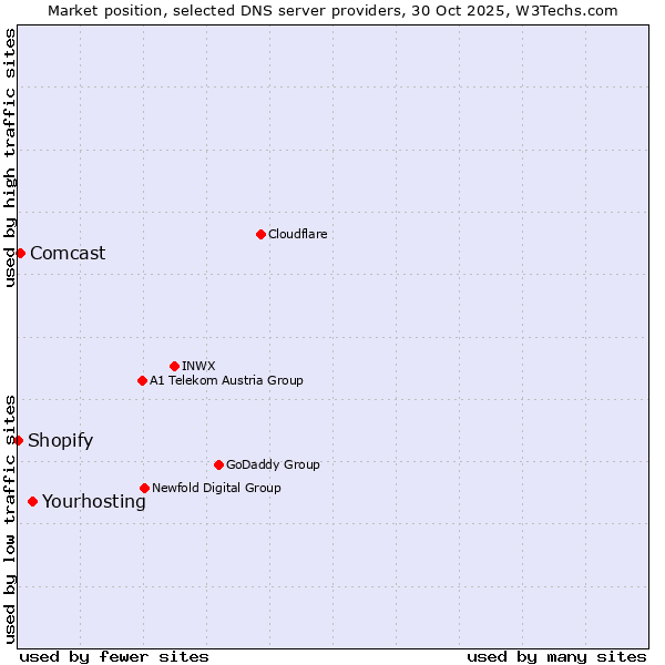 Market position of Yourhosting vs. Comcast vs. Shopify