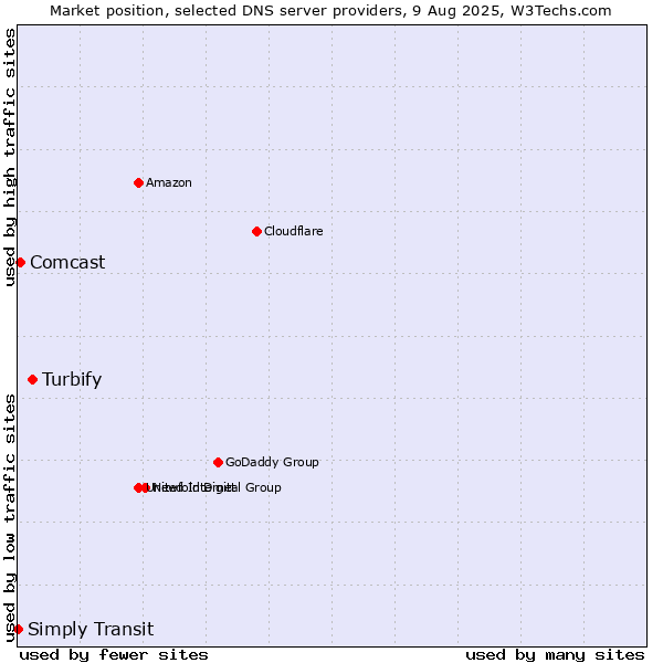 Market position of Turbify vs. Comcast vs. Simply Transit