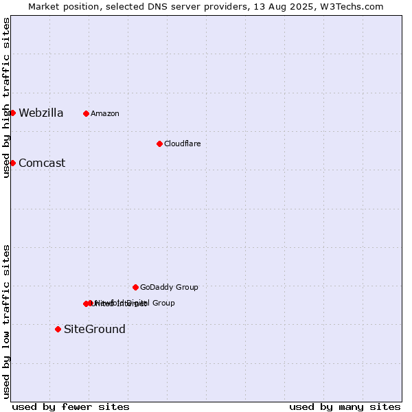 Market position of SiteGround vs. Comcast vs. Webzilla