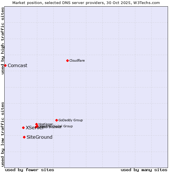 Market position of SiteGround vs. XServer vs. Comcast