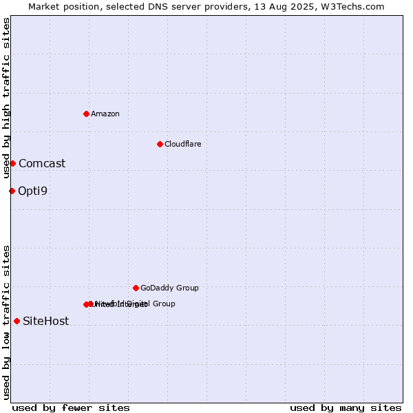 Market position of SiteHost vs. Comcast vs. Opti9