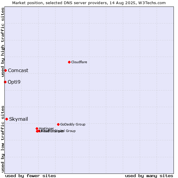 Market position of Skymail vs. Comcast vs. Opti9