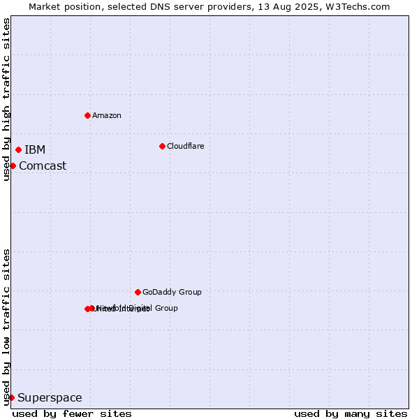 Market position of IBM vs. Comcast vs. Superspace