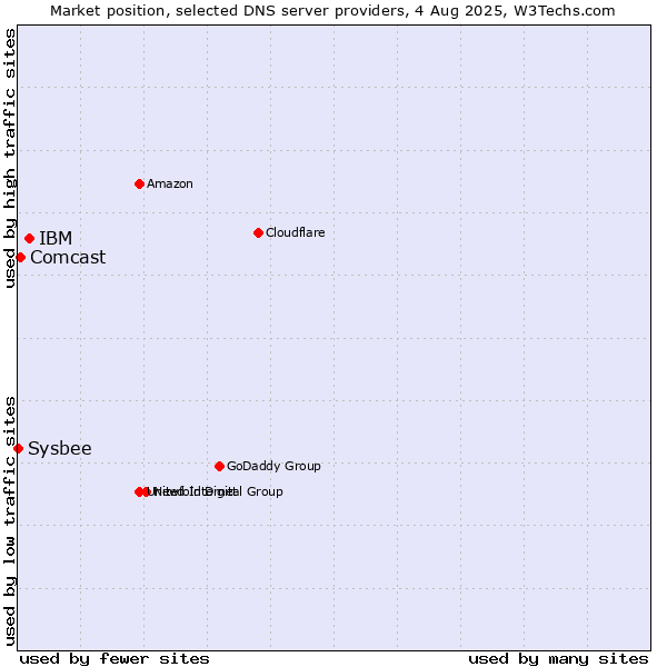 Market position of IBM vs. Comcast vs. Sysbee