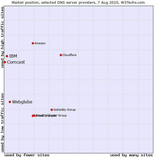 Market position of Webglobe vs. IBM vs. Comcast