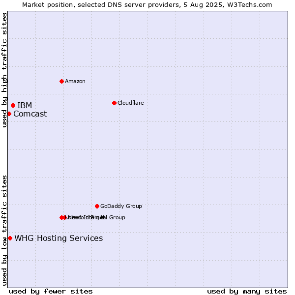Market position of IBM vs. WHG Hosting Services vs. Comcast