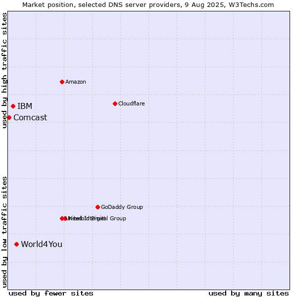 Market position of World4You vs. IBM vs. Comcast