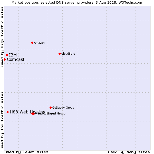 Market position of H88 Web Hosting vs. IBM vs. Comcast
