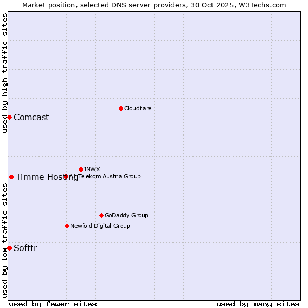 Market position of Timme Hosting vs. Softtr vs. Comcast