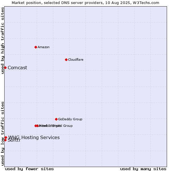 Market position of WHG Hosting Services vs. Softtr vs. Comcast