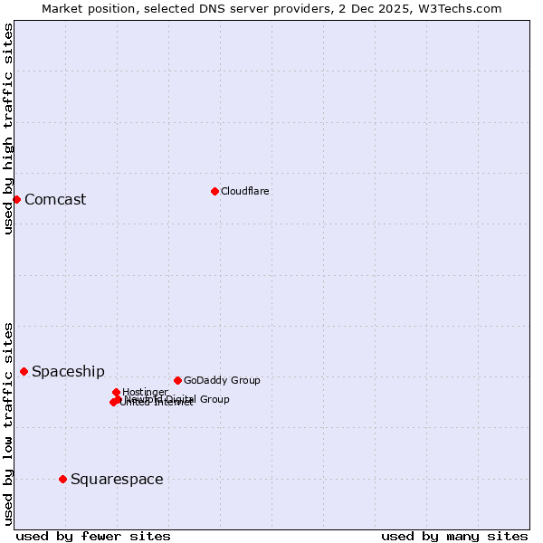 Market position of Squarespace vs. Spaceship vs. Comcast