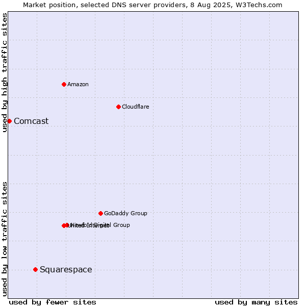 Market position of Squarespace vs. Comcast