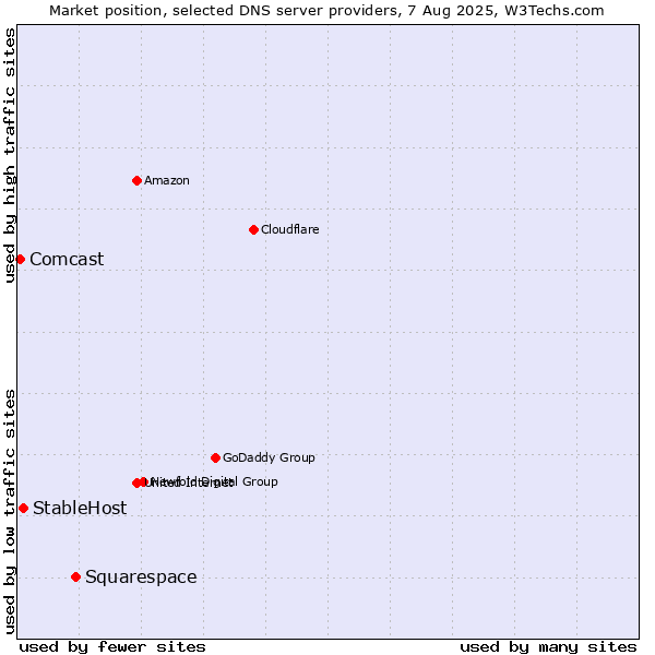 Market position of Squarespace vs. StableHost vs. Comcast