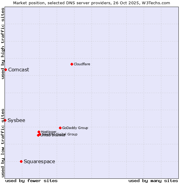 Market position of Squarespace vs. Comcast vs. Sysbee