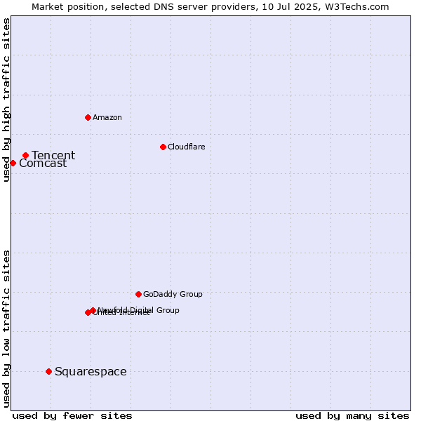 Market position of Squarespace vs. Tencent vs. Comcast