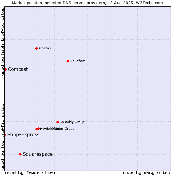 Market position of Squarespace vs. Comcast vs. Shop-Express