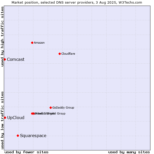 Market position of Squarespace vs. UpCloud vs. Comcast