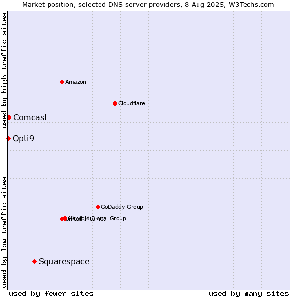 Market position of Squarespace vs. Comcast vs. Opti9