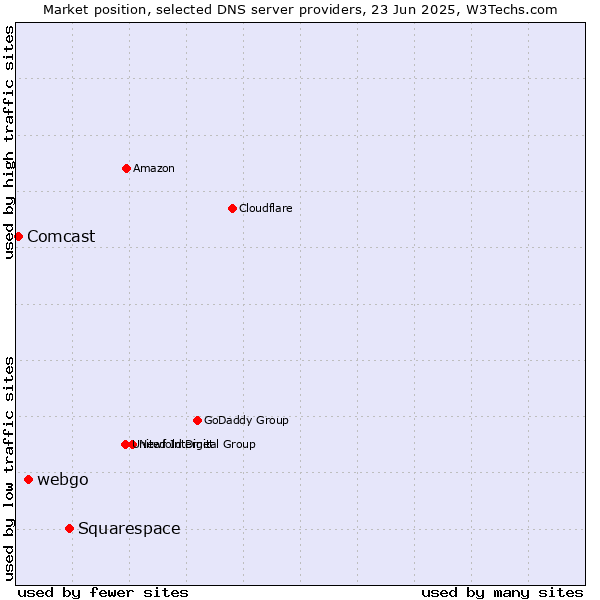 Market position of Squarespace vs. webgo vs. Comcast