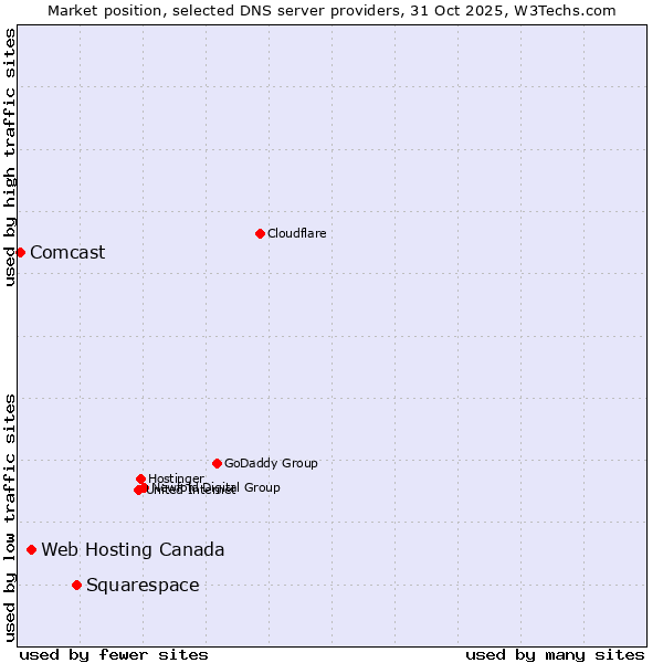Market position of Squarespace vs. Web Hosting Canada vs. Comcast