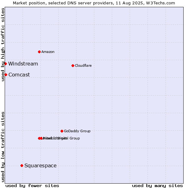 Market position of Squarespace vs. Comcast vs. Windstream