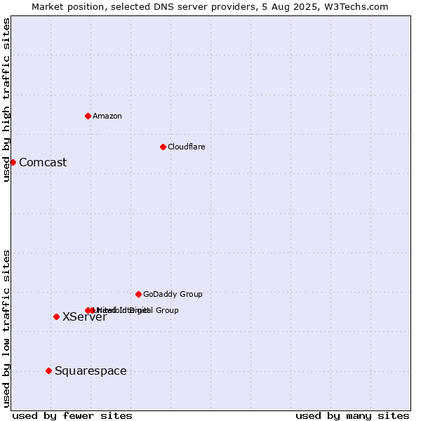 Market position of XServer vs. Squarespace vs. Comcast