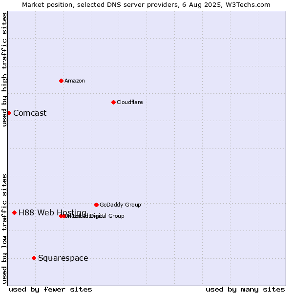 Market position of Squarespace vs. H88 Web Hosting vs. Comcast