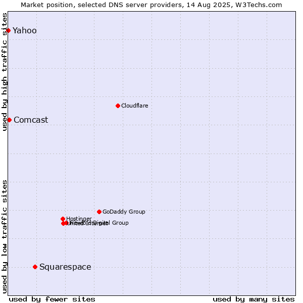 Market position of Squarespace vs. Comcast vs. Yahoo
