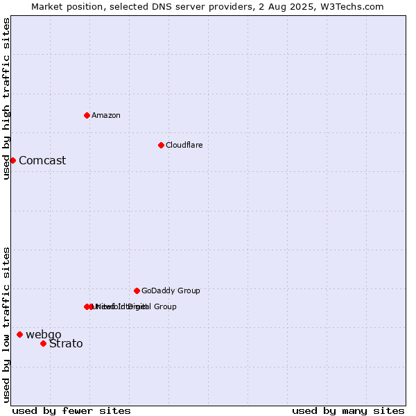 Market position of Strato vs. webgo vs. Comcast