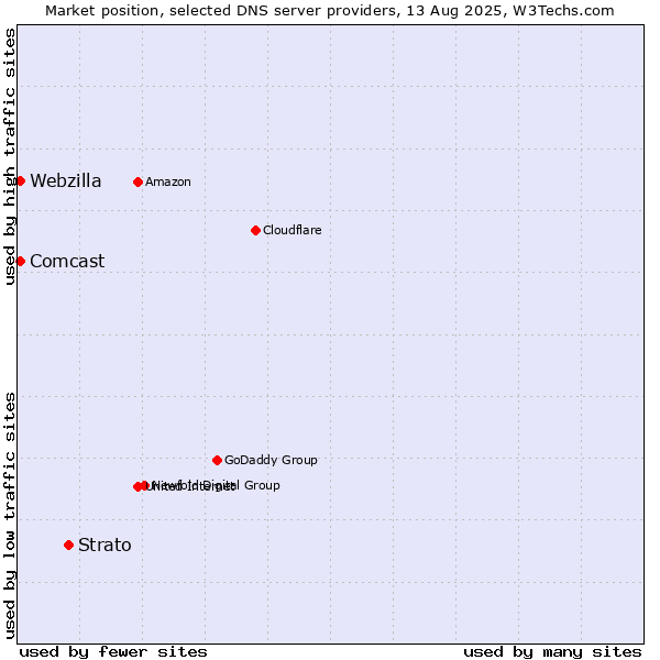 Market position of Strato vs. Comcast vs. Webzilla