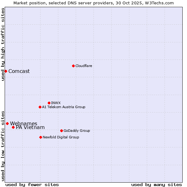 Market position of PA Vietnam vs. Webnames vs. Comcast