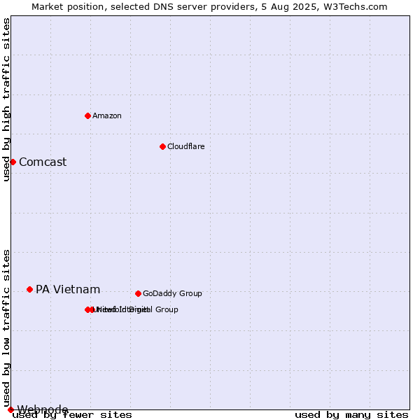 Market position of PA Vietnam vs. Comcast vs. Webnode