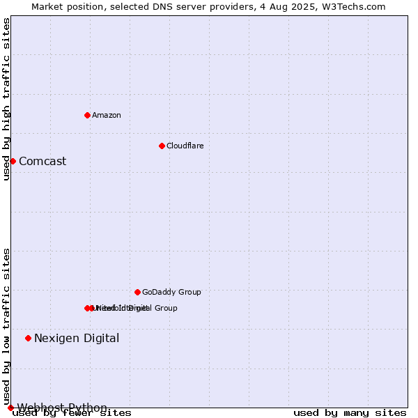 Market position of Nexigen Digital vs. Comcast vs. Webhost Python