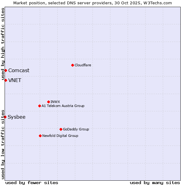 Market position of VNET vs. Comcast vs. Sysbee