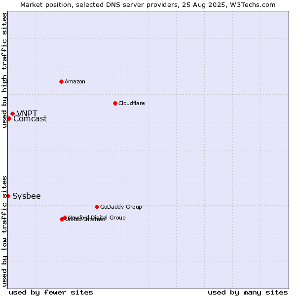 Market position of VNPT vs. Comcast vs. Sysbee