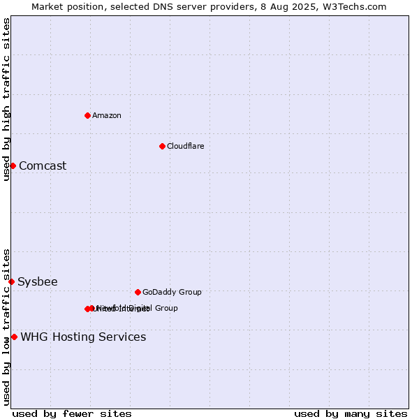 Market position of WHG Hosting Services vs. Comcast vs. Sysbee