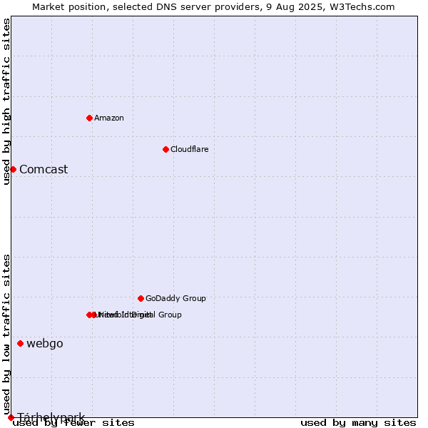 Market position of webgo vs. Tárhelypark vs. Comcast