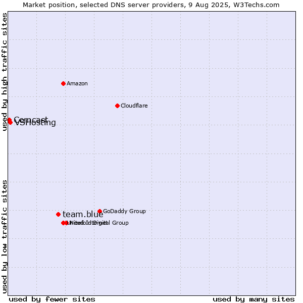 Market position of team.blue vs. VSHosting vs. Comcast