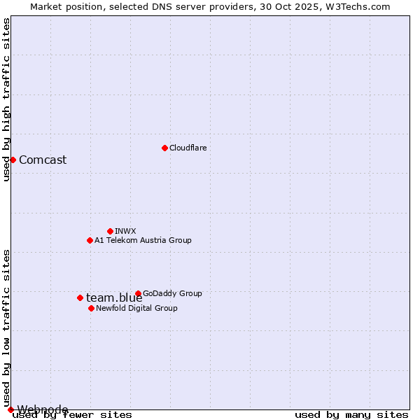 Market position of team.blue vs. Comcast vs. Webnode