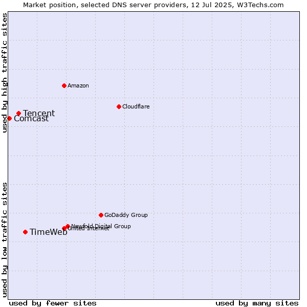 Market position of TimeWeb vs. Tencent vs. Comcast