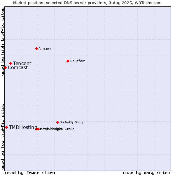 Market position of Tencent vs. TMDHosting vs. Comcast