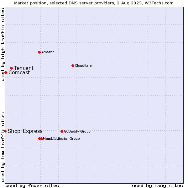 Market position of Tencent vs. Comcast vs. Shop-Express