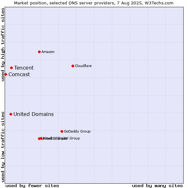 Market position of Tencent vs. United Domains vs. Comcast