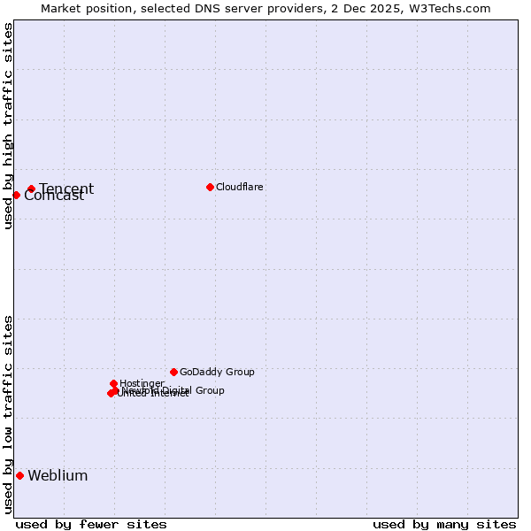 Market position of Tencent vs. Weblium vs. Comcast