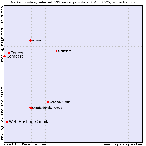 Market position of Tencent vs. Web Hosting Canada vs. Comcast