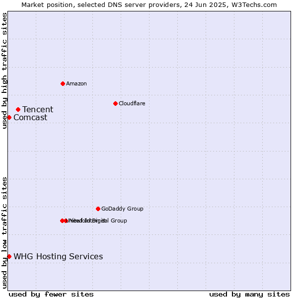 Market position of Tencent vs. WHG Hosting Services vs. Comcast