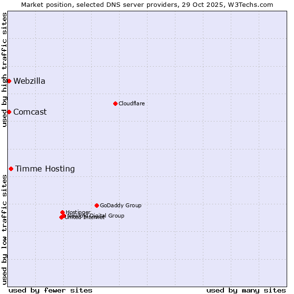 Market position of Timme Hosting vs. Comcast vs. Webzilla