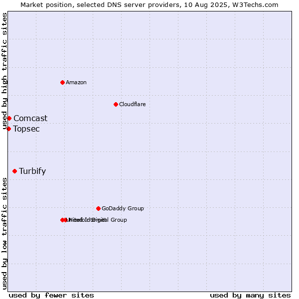 Market position of Turbify vs. Comcast vs. Topsec