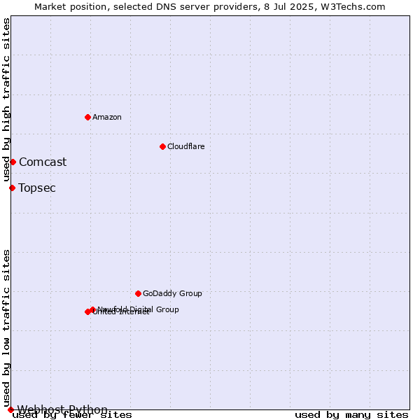 Market position of Comcast vs. Topsec vs. Webhost Python